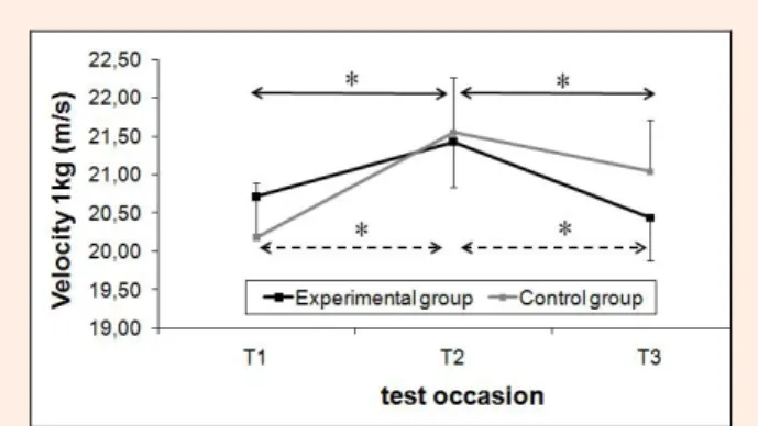 Figure 10. Values of velocity throwing performance with a 1  kg medicine ball for the experimental and the control group  in the three evaluations moments