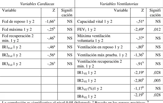Tabla VIII: Prueba de los rangos con signo de Wilcoxon para las variables de recuperación  entre ambas pruebas