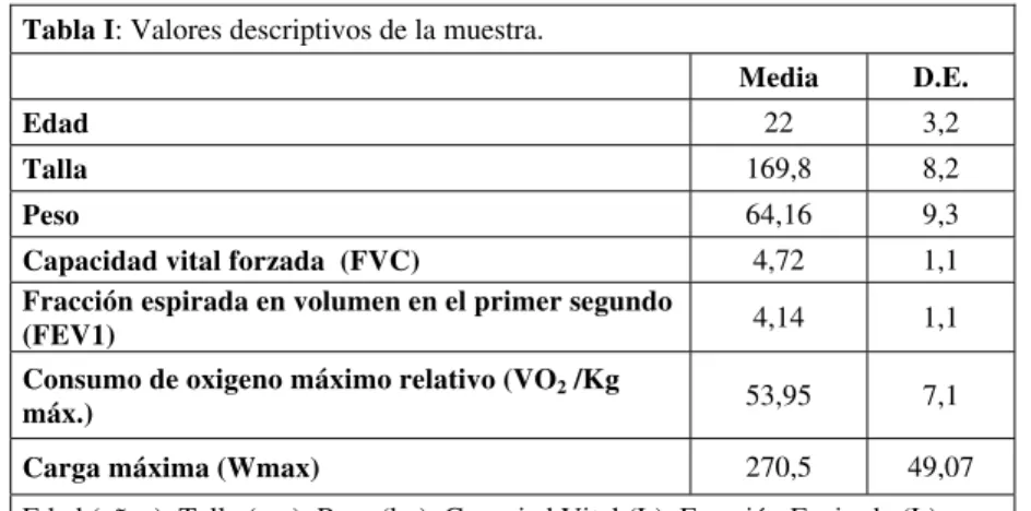 Tabla I: Valores descriptivos de la muestra.  