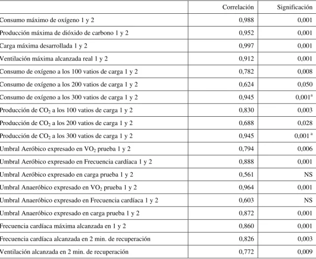 Tabla IV: Correlaciones entre la prueba 1 y 2 de las variables ergoespirométricas más significativas