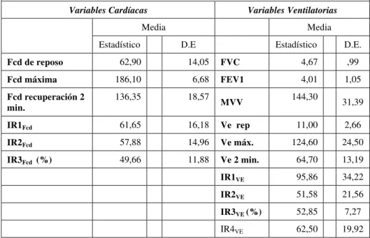 Tabla VI: Estadísticos descriptivos de las variables de recuperación analizadas para este  estudio