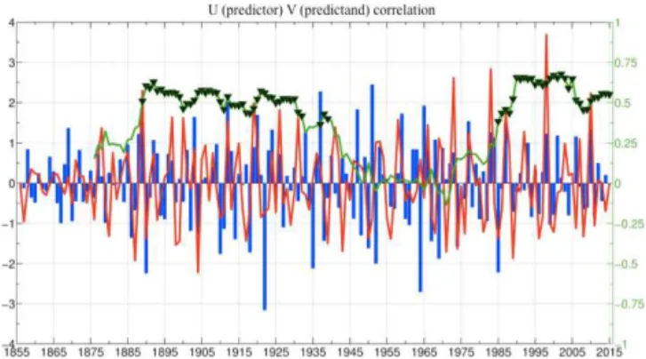 Figure 7. Shown are 21-year moving correlation windows (green line) between the expansion coefficients U corresponding to  trop-ical Atlantic SSTA (predictor, blue bars) and V corresponding to tropical Pacific SSTA (predictand, red line) obtained for the l