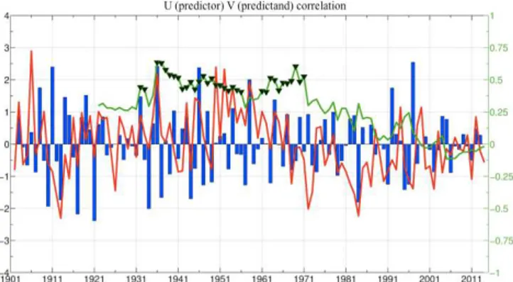 Figure 3. Shown are 21-year moving correlation windows (green line) between the expansion coefficients U corresponding to  trop-ical Atlantic SSTA (predictor, blue bars) and V corresponding to Sahelian anomalous rainfall (predictand, red line) obtained for