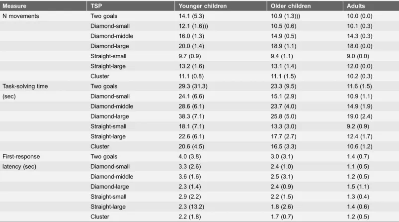 Table 1. Measures of performance on each TSP version.