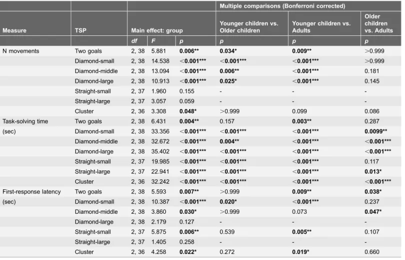 Table 2. Results of one-way ANOVA for each TSP version and measure of performance.