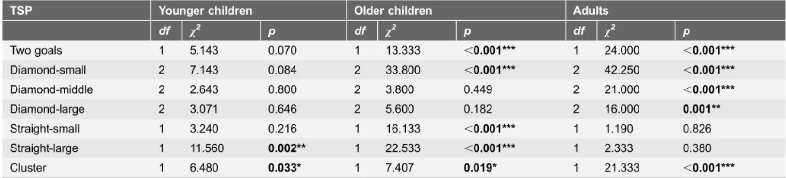 Table 4. Results of chi-square goodness-of-fit tests regarding number of trials with selection of each route.