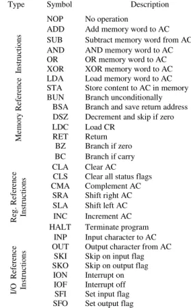 Fig.  3: Basic Computer Registers Connected to a Common  Bus.  =1  R egister =1  Execute C ycle  Fetch C ycle  T 1Start T0T1T2 I 1=1 R egister  or I/O   =0 (Indirect  or direct)  I 1 (D irect) =0  =1 (Indirect) T0T0 T 1 T 2 Execute  input-output instructio