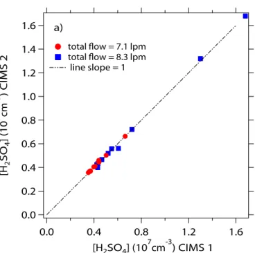 Fig. 2a. [H 2 SO 4 ] measured by two CIMSs at the beginning of the nucleation reactor