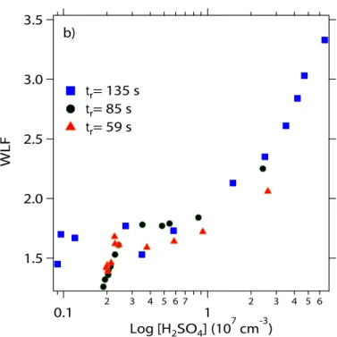 Fig. 2b. The measured WLF with two CIMSs located at the beginning (initial [H 2 SO 4 ]) and end of the nucleation reactor (residual [H 2 SO 4 ]) as a function of initial [H 2 SO 4 ]