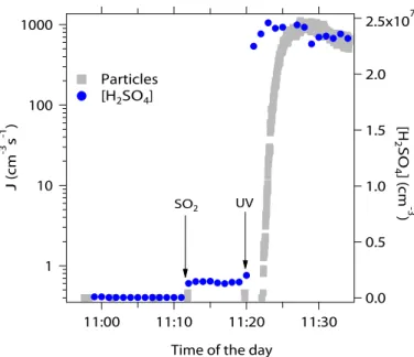 Fig. 3. The measured nucleation rates and [H 2 SO 4 ] when SO 2 and UV were introduced to the reactor