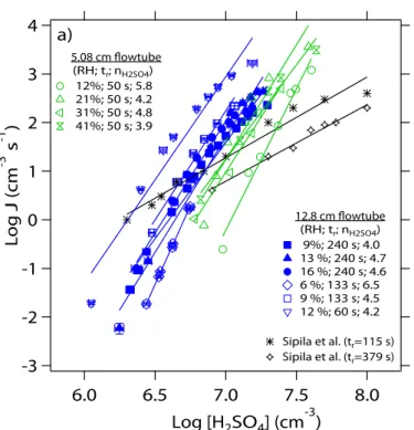 Fig. 4a. The measured Log J vs. Log [H 2 SO 4 ] for H 2 SO 4 -H 2 O BHN at di ff erent RH and residence times using two di ff erent nucleation reactors (12.8 cm ID 5.08 cm ID)