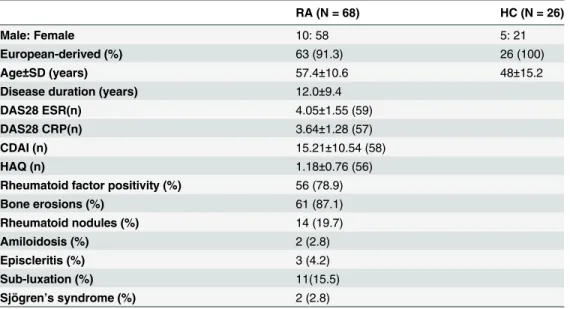 Table 1. Demographic profile of RA patients and healthy controls.