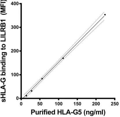 Fig 1. sHLA-G recognition by LILRB1 receptor. Straight line indicates the linear regression and dotted line indicates the 95% confidence interval of regression