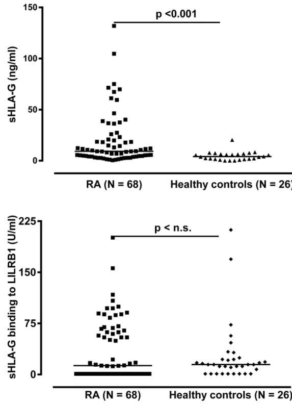 Fig 2. Soluble HLA-G level in plasma and its recognition by LILRB1 in RA patients and healthy controls