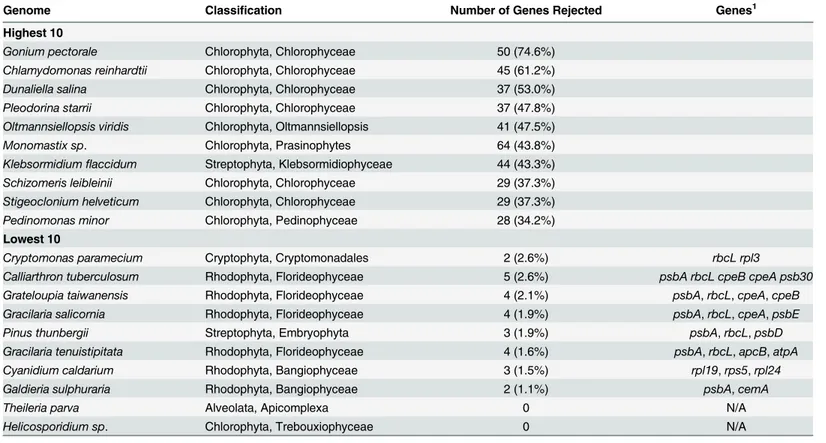 Table 2. Genes with highest rejection rate across genomes in the resampling analysis.