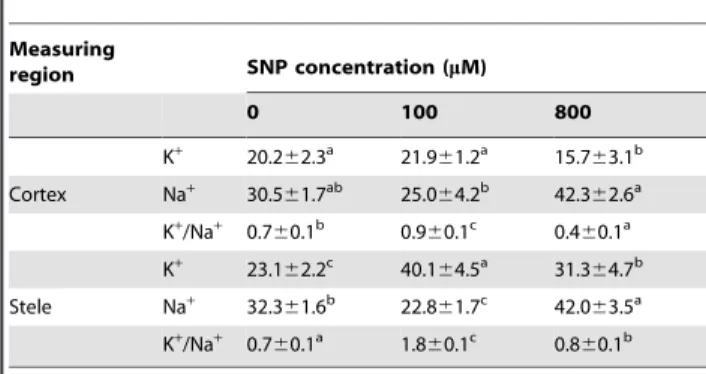 Table 1. Effects of NO on the percentage of K + , Na + and K + / Na + ratio in cortex and stele section of K