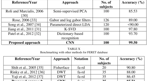 Fig. 11.  Feature maps at each layer after the training process for FERET database 