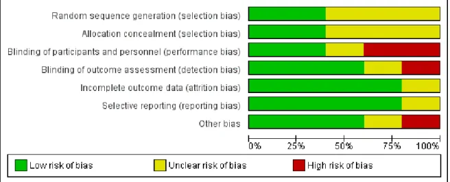 Figure 3- Risk of bias summary: review about each risk of bias item for each included study 