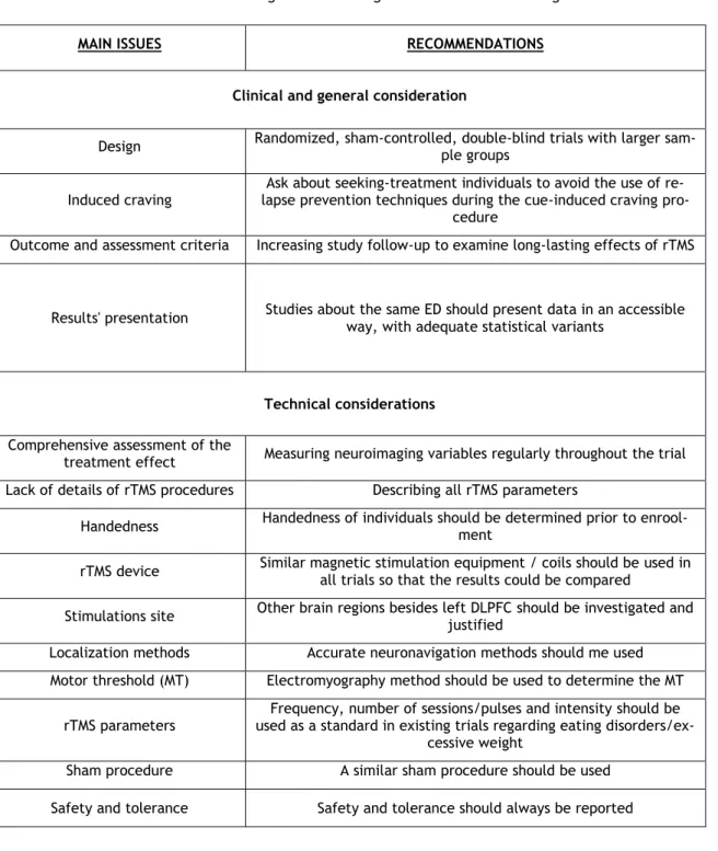 Table 4- Recommendations for trials using rTMS for eating disorders and food craving 