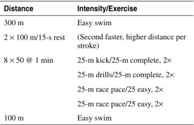 Table 1  Usual Warm-Up Protocol Distance Intensity/Exercise