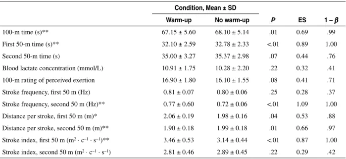 Table 2 presents a comparison between the 100-m free- free-style performance, the respective lap times, and the values  of [La – ], RPE, SF, DPS, and SI recorded in the first and  second 50 m in the WU and NWU conditions