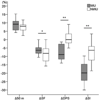 Figure 2 — Comparison between the variations of the time  ( Δ 50 m), stroke frequency ( Δ SF), distance per stroke ( Δ DPS),  and stroke index ( Δ SI) assessed in the first and second 50-m  laps of the 100-m ( Δ  = second – first), with warm-up (WU) and  w