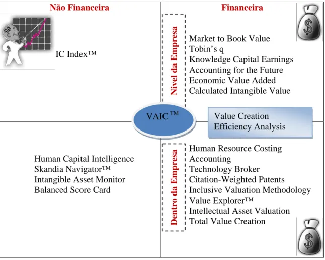 Figura 5 - Métodos para avaliação dos activos intangíveis (adaptado de sveiby, 2001,  http://www.sveiby.com/Portals/0/articles/IntangibleMethods.htm) 