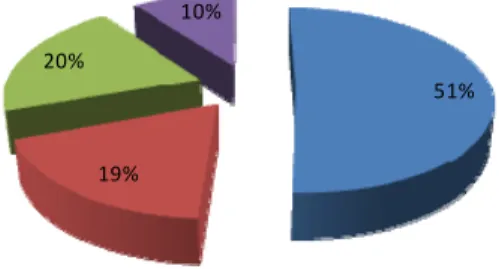 Figura 8 - Distribuição do volume de vendas por sector 