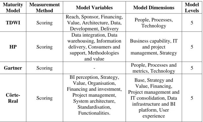 Table 1 – Maturity Model Comparison