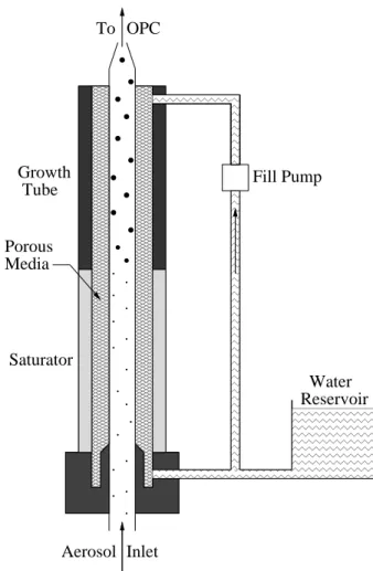 Fig. 1. A schematic diagram of a TSI 3785 CPC.