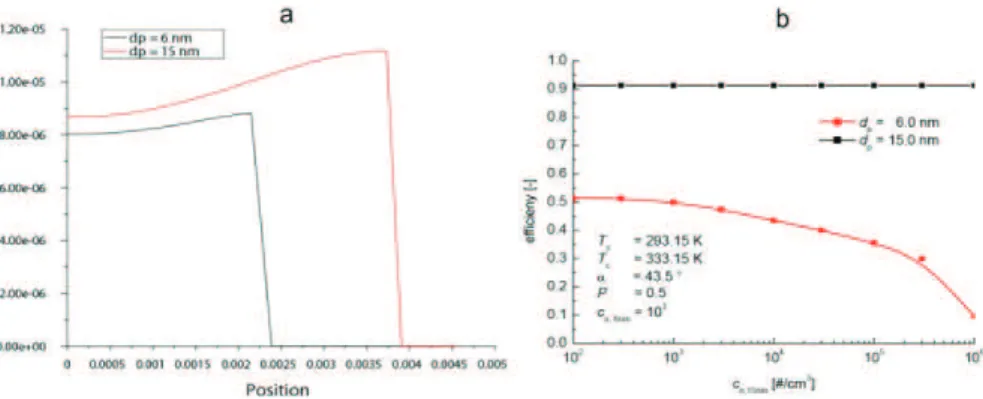 Fig. 5. Radial distribution of particle size at the growth tube outlet (a) and CPC counting e ffi - -ciency as function of inlet particle number concentration (b) in a bi-modal modelling experiment.