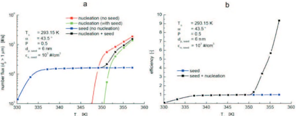 Fig. 7. Modelled particle number flux at the growth tube outlet (a), and counting e ffi ciency as function of growth tube temperature (b).