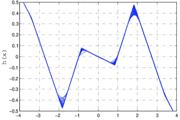 Fig.  2.  View  x−y−z  of  a  5-scrolls  chaotic  attractor  of  the  generalized  Chua’s chaotic oscillator.