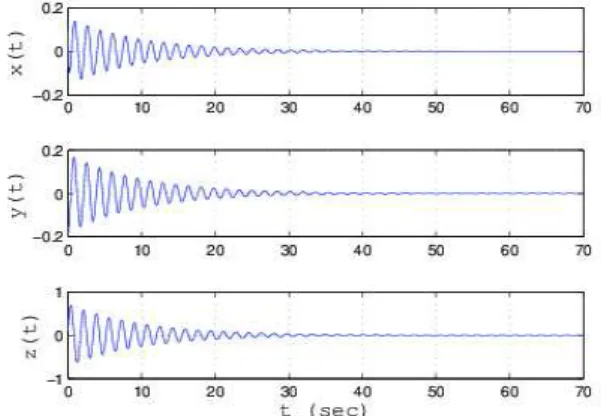 Fig.  5.  Variation  of  λ 2   depending  on  the  rewiring  probability p  of  the  complex network.