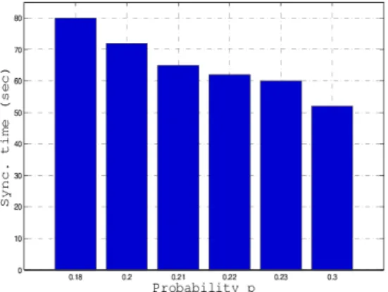 Fig. 11. Synchronization time reduction in the small-world network for  different values of the rewiring probability p.