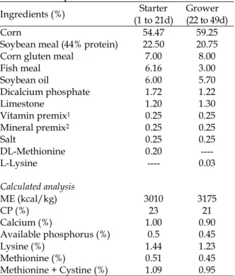 Table 1. Composition of basal diet 