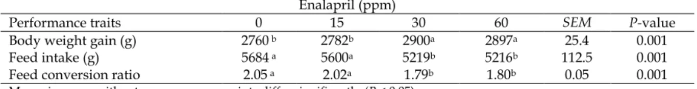 Table 2. Effects of different levels of enalapril on performance of broiler chickens (49 d)  Enalapril (ppm)  P-value60SEM30 15 0Performance traits  0.001 25.4 2897a2900a2782b2760 b