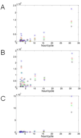 Figure 4. Fast Fourier Transformation (FFT) of the Luciferase data. The absolute values of one Gaussia Luciferase experiment triplet were entered to the MATLAB software and transformed using the ‘‘fft’’
