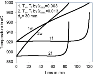 Fig. 6. Influences of reaction coefficient on lime  temperature 