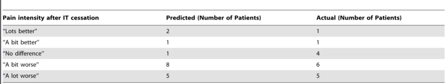 Table 2. Predicted versus actual pain intensity 3 months after ceasing IT therapy.