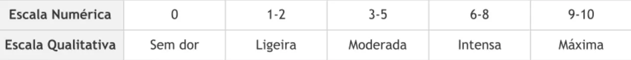 Tabela 2 – Correspondência entre a escala numérica e a escala qualitativa de dor.  