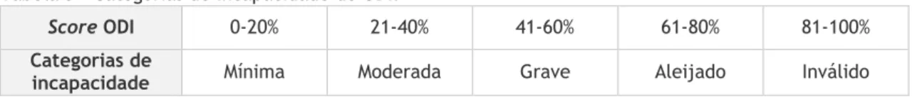 Tabela 3 - Categorias de incapacidade do ODI. 