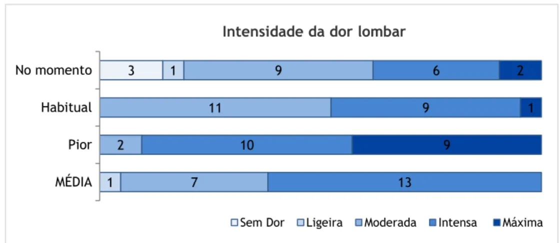 Tabela 7 – Duração e intensidade da dor lombar: média, desvio padrão, mínimo e máximo