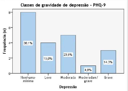 Gráfico 3 - Distribuição dos participantes por classes de gravidade de depressão do PHQ-9