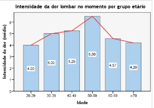 Gráfico 4 - Média da intensidade da dor lombar no momento por grupo etário. 