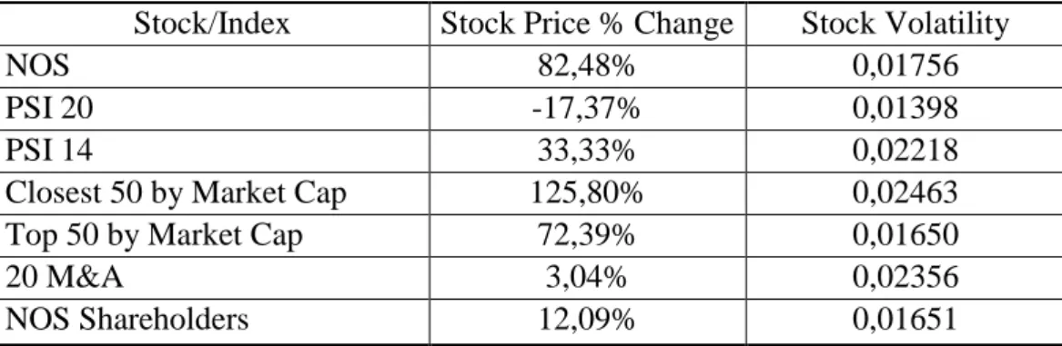 Table 2 - Stock Change in other Index and Stocks 