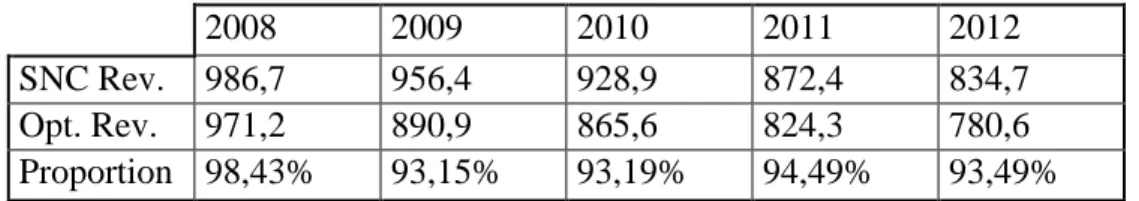 Table 3 - Sonaecom/ Optimus Sales Proportion 