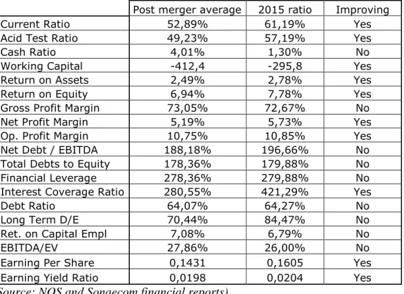 Table 7 - Financial Ratios in 2015 and 3-year average 