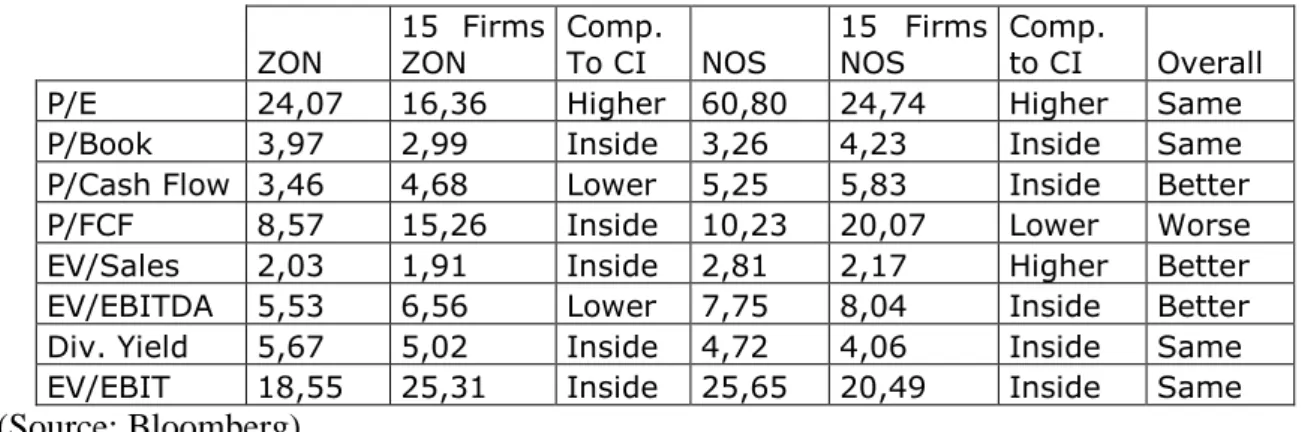 Table 8 – Multiple comparison before and after the merger 