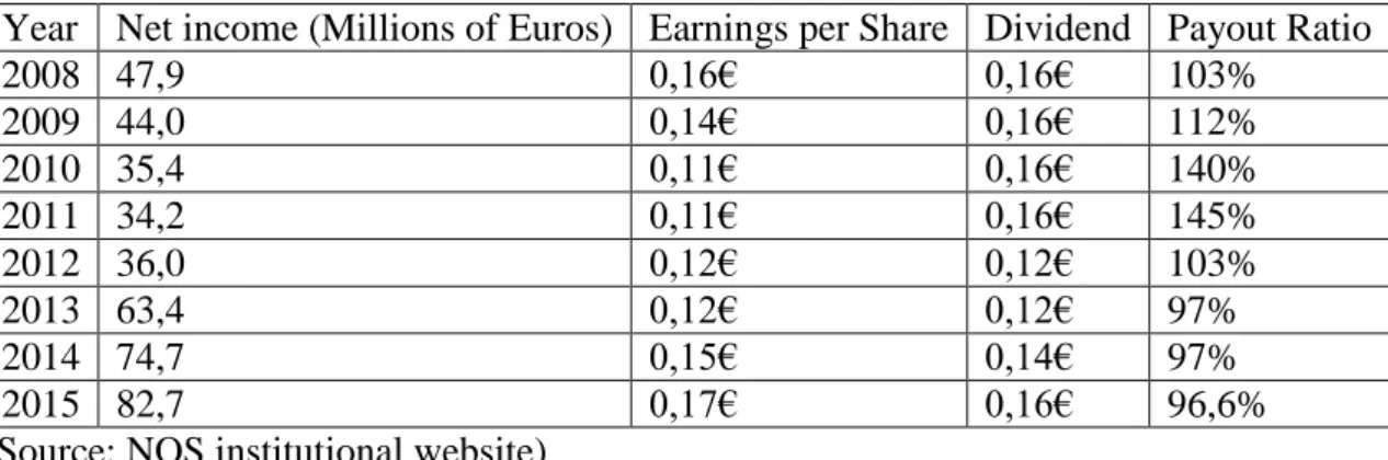 Table 11 - Dividends in each year 